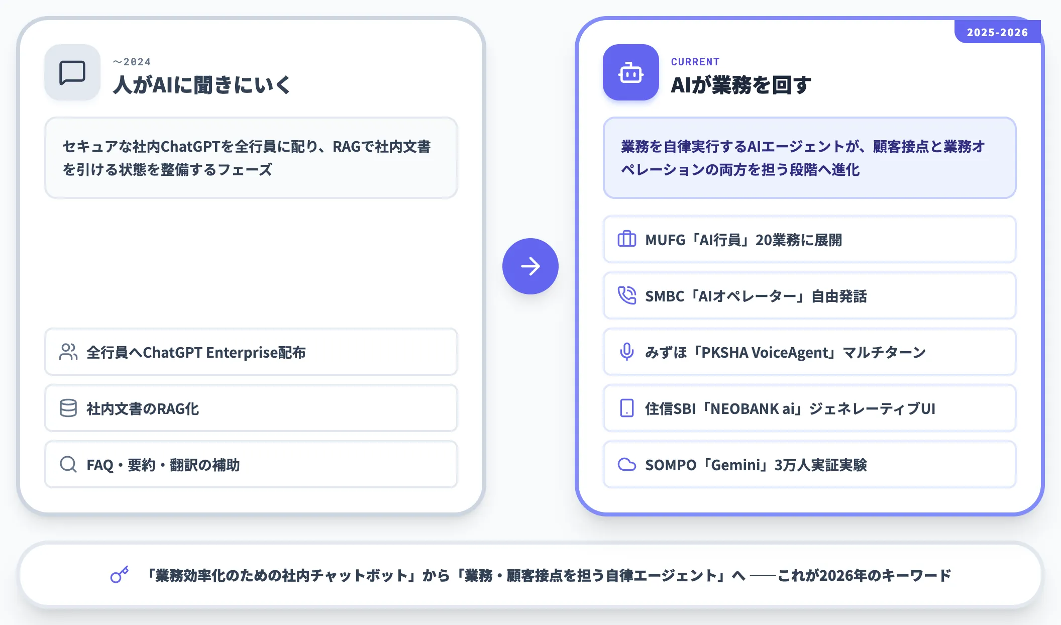 2026年は「全行員展開」から「AIエージェント実装」へ