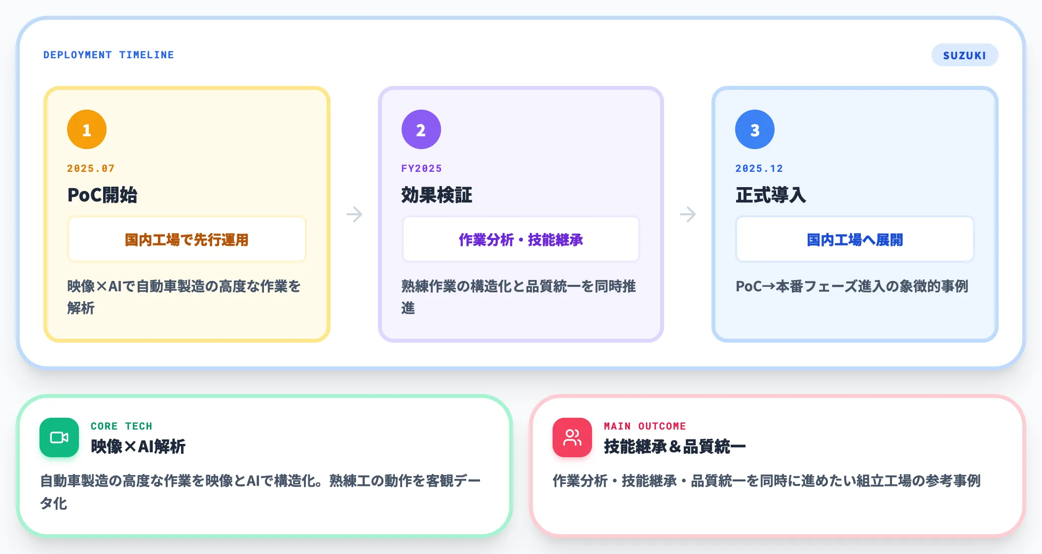 スズキ——AI作業分析基盤Ollo Factoryを国内工場へ正式導入