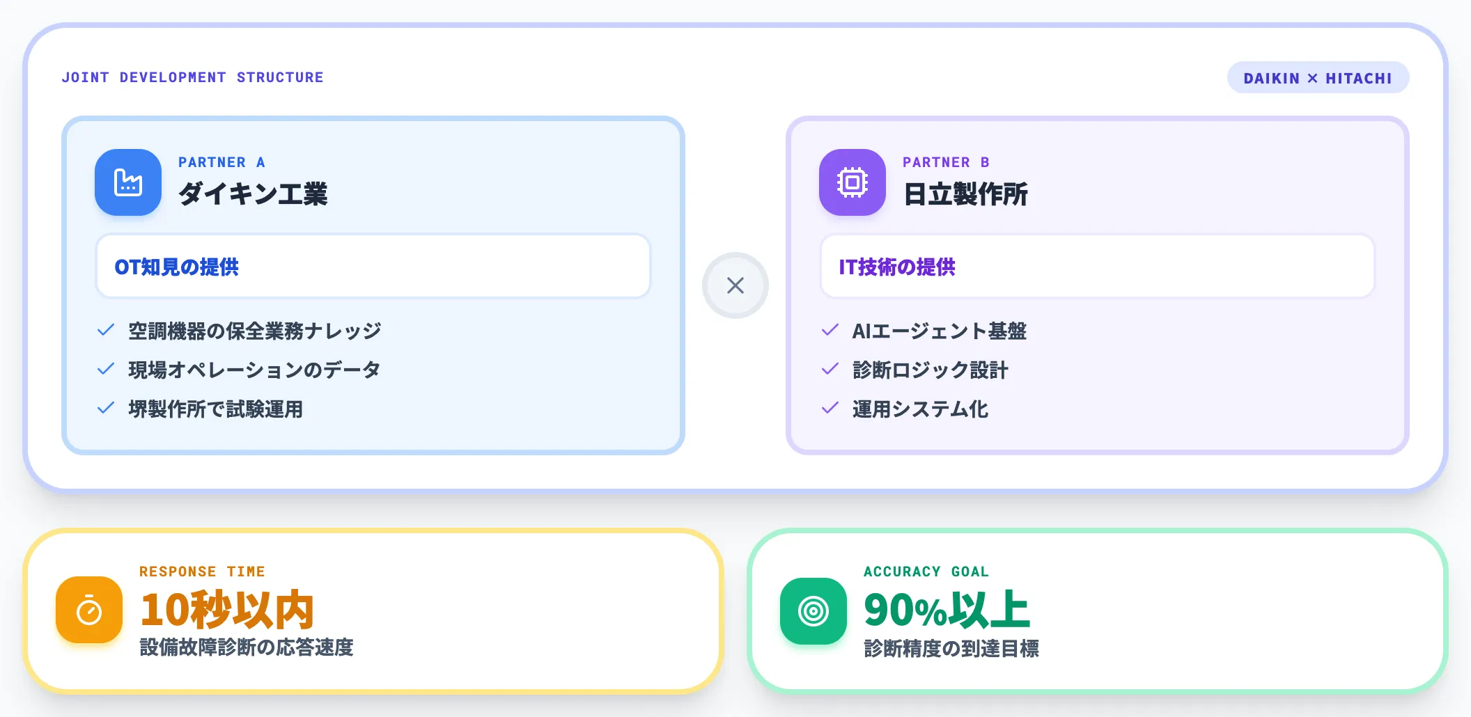 ダイキン工業×日立——設備故障診断AIエージェントを工場で試行