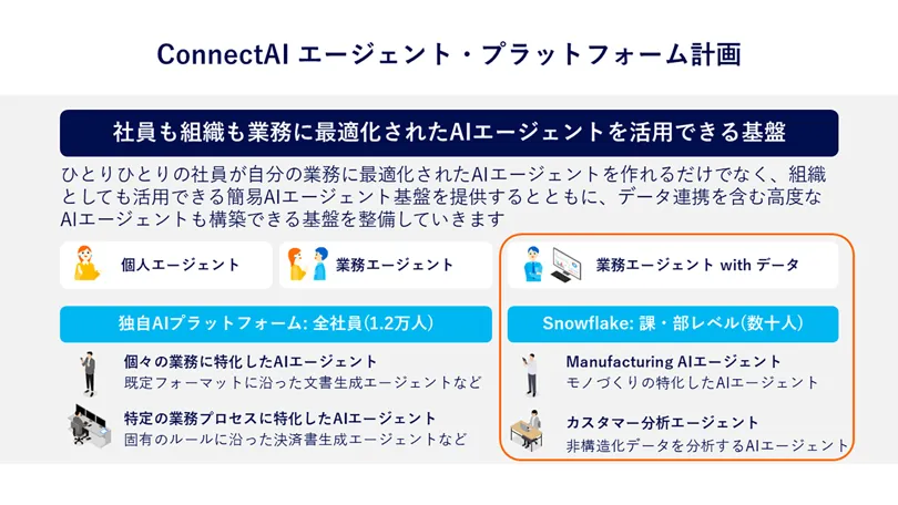 パナソニック コネクト ConnectAI エージェント・プラットフォーム計画