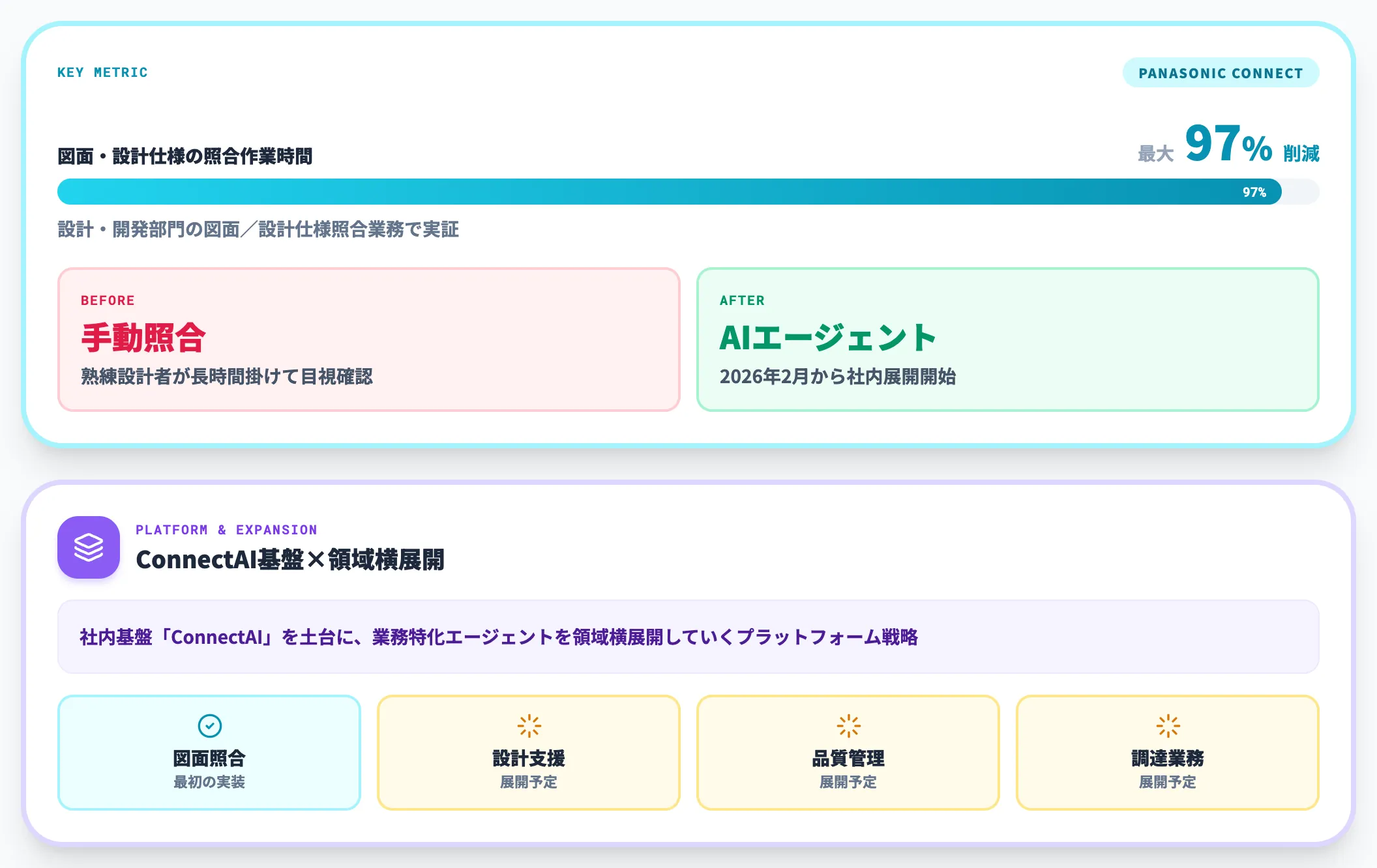 パナソニックコネクト——図面照合97%削減のManufacturing AIエージェント