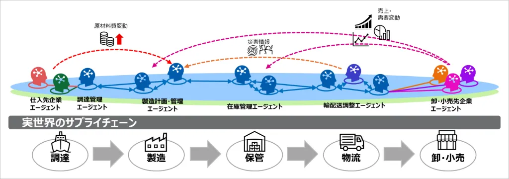 ロート製薬×富士通 マルチAIエージェントSCM