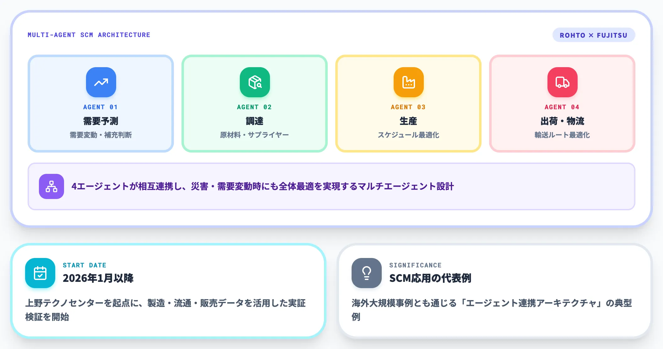 ロート製薬×富士通——マルチAIエージェントSCMで実証開始