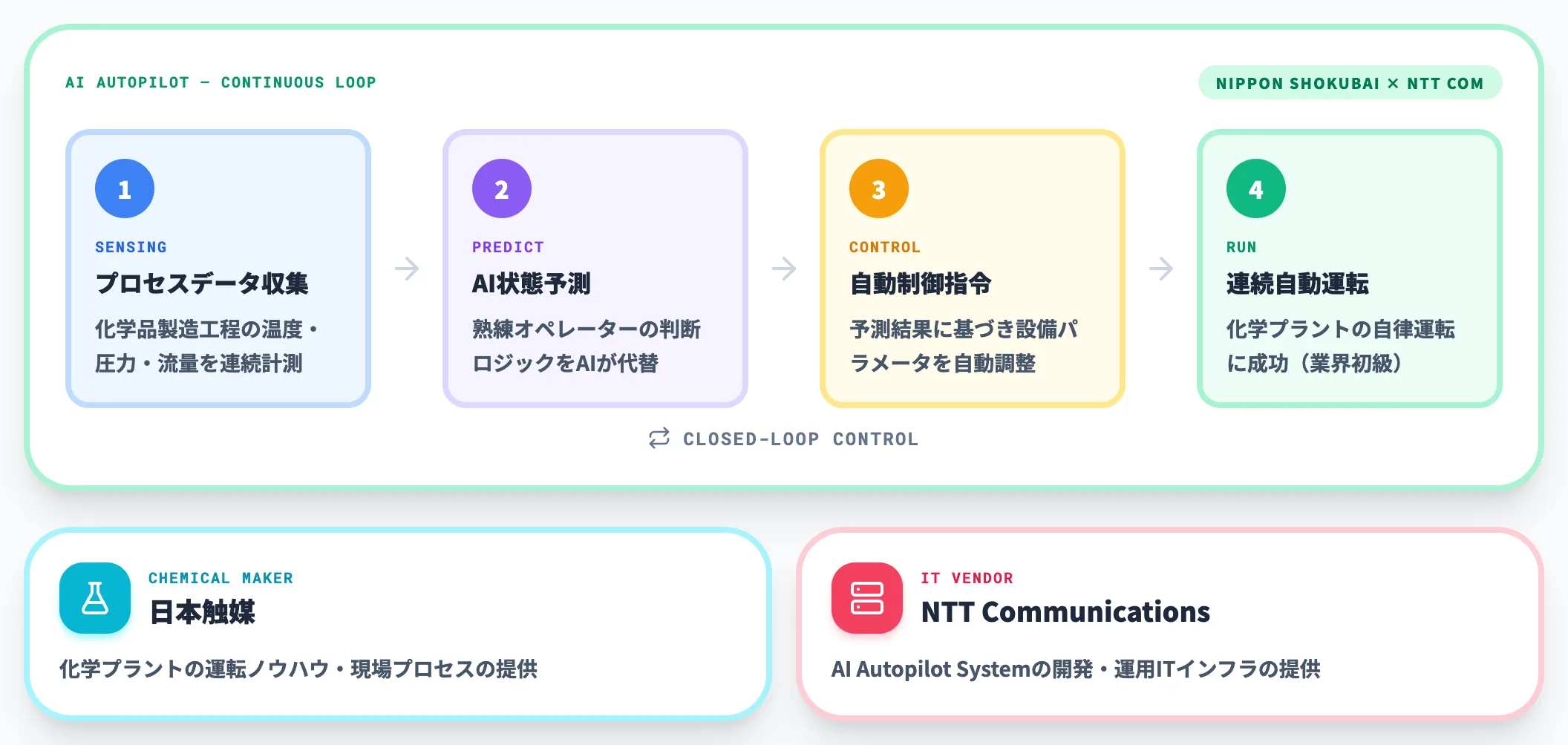 日本触媒×NTT Com——化学プラント自動運転に成功