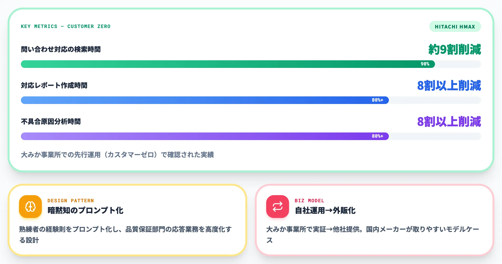 日立——HMAX Industryが品質保証業務を大幅効率化