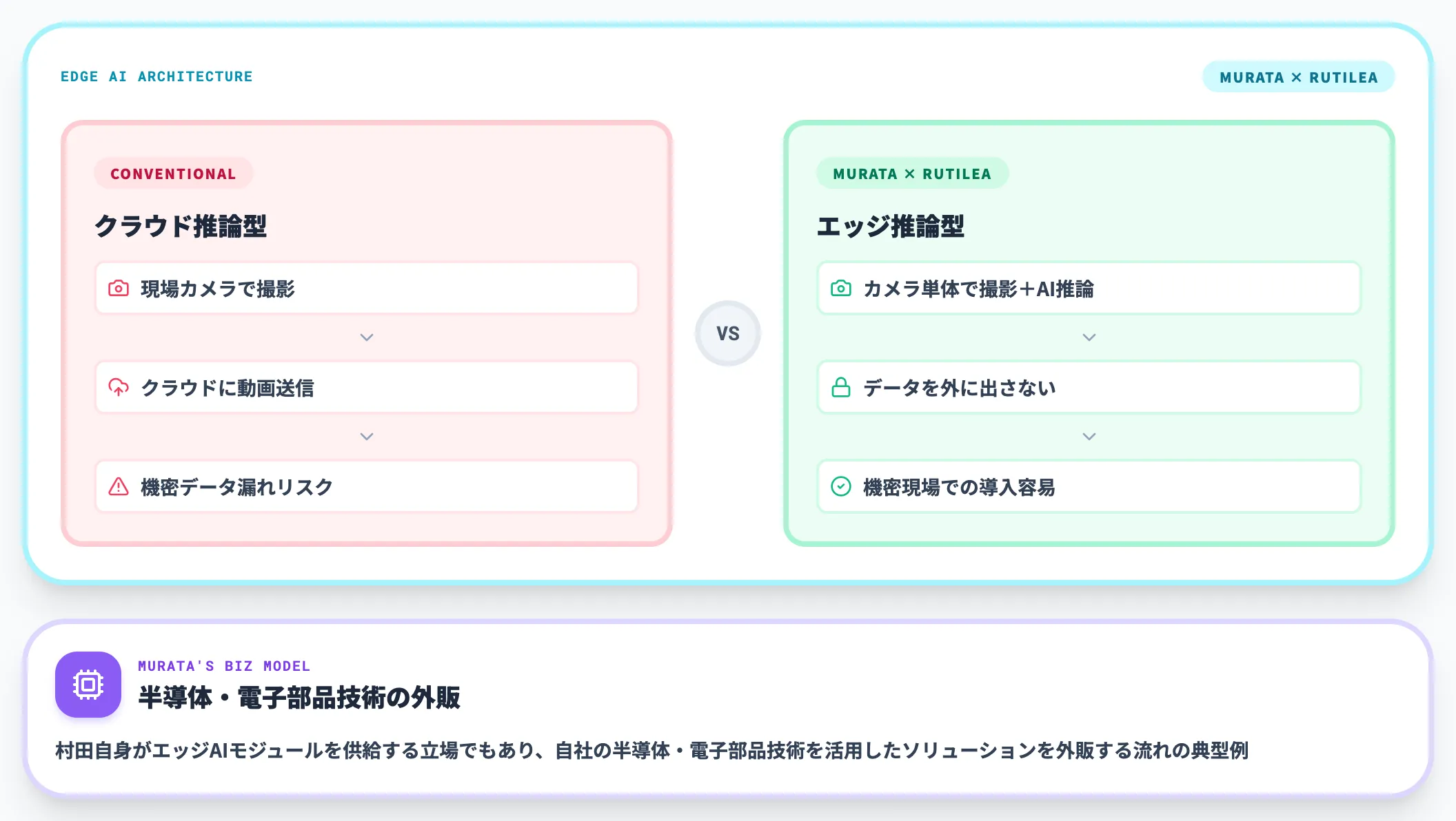 村田製作所×RUTILEA——エッジAI作業モニタリングカメラの提供開始
