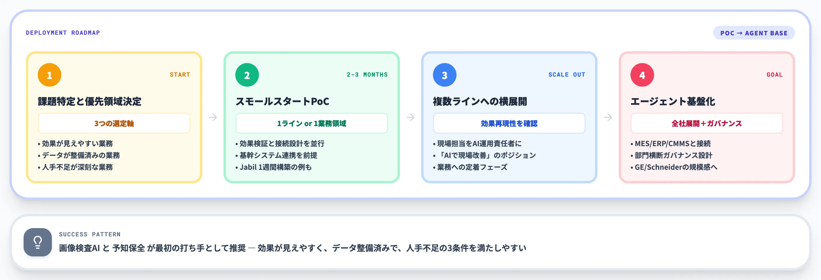 製造業AI導入の手順——PoCからエージェント定着まで