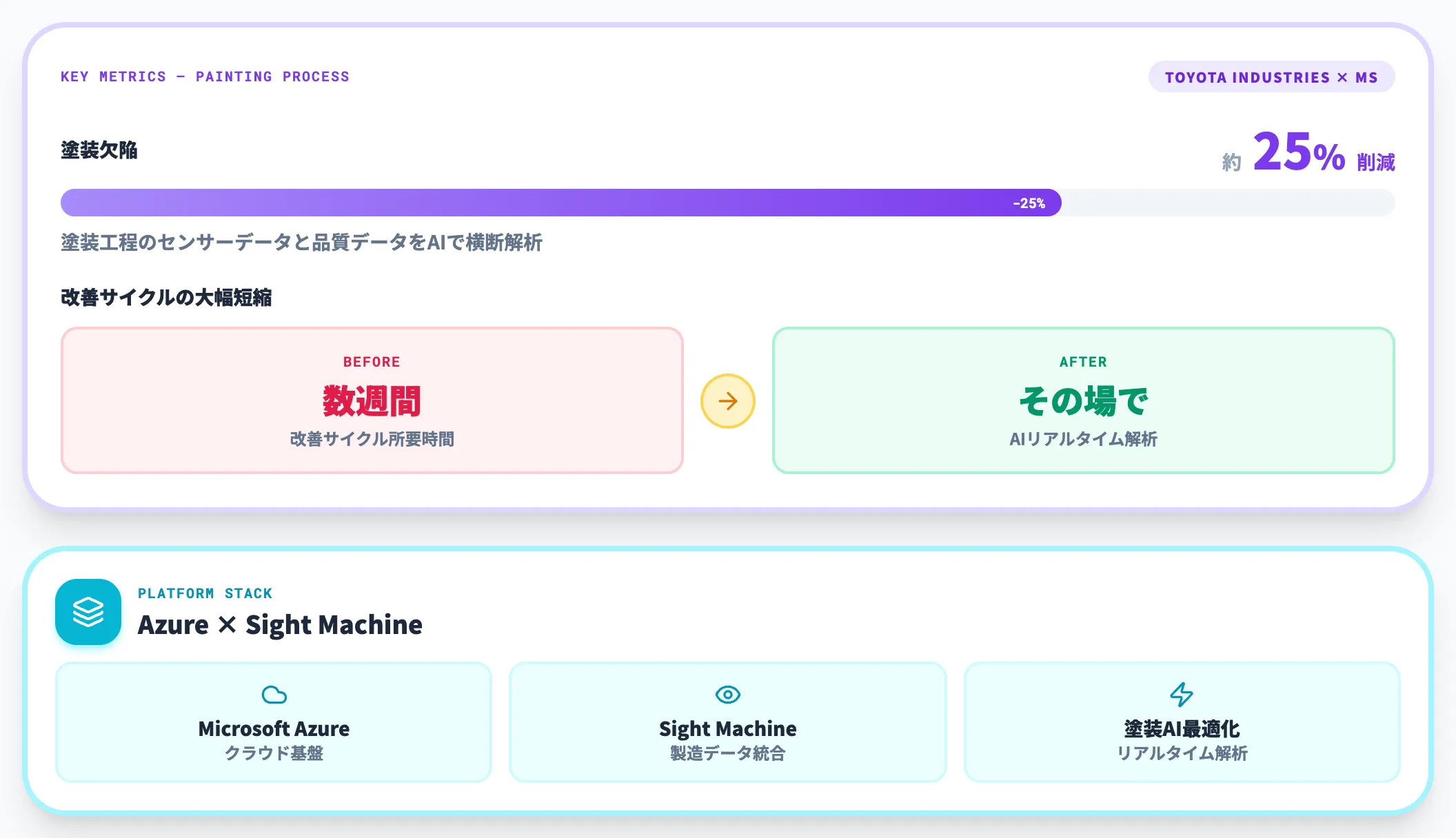 豊田自動織機×Microsoft——塗装欠陥約25%減・改善サイクル大幅短縮