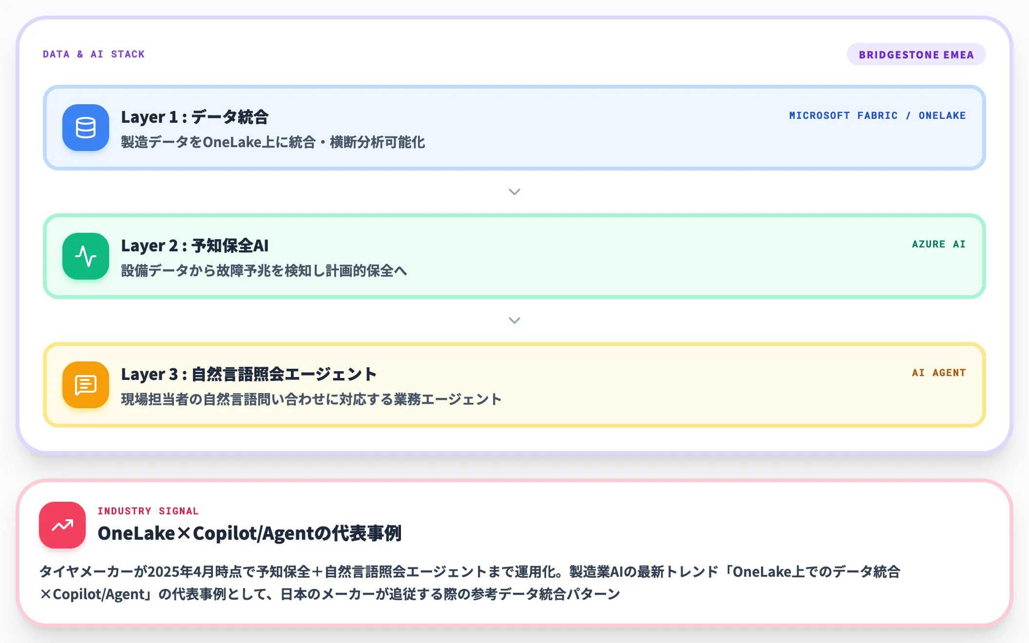 Bridgestone EMEA×Microsoft Fabric Azure AI——予知保全とAIエージェント自然言語照会