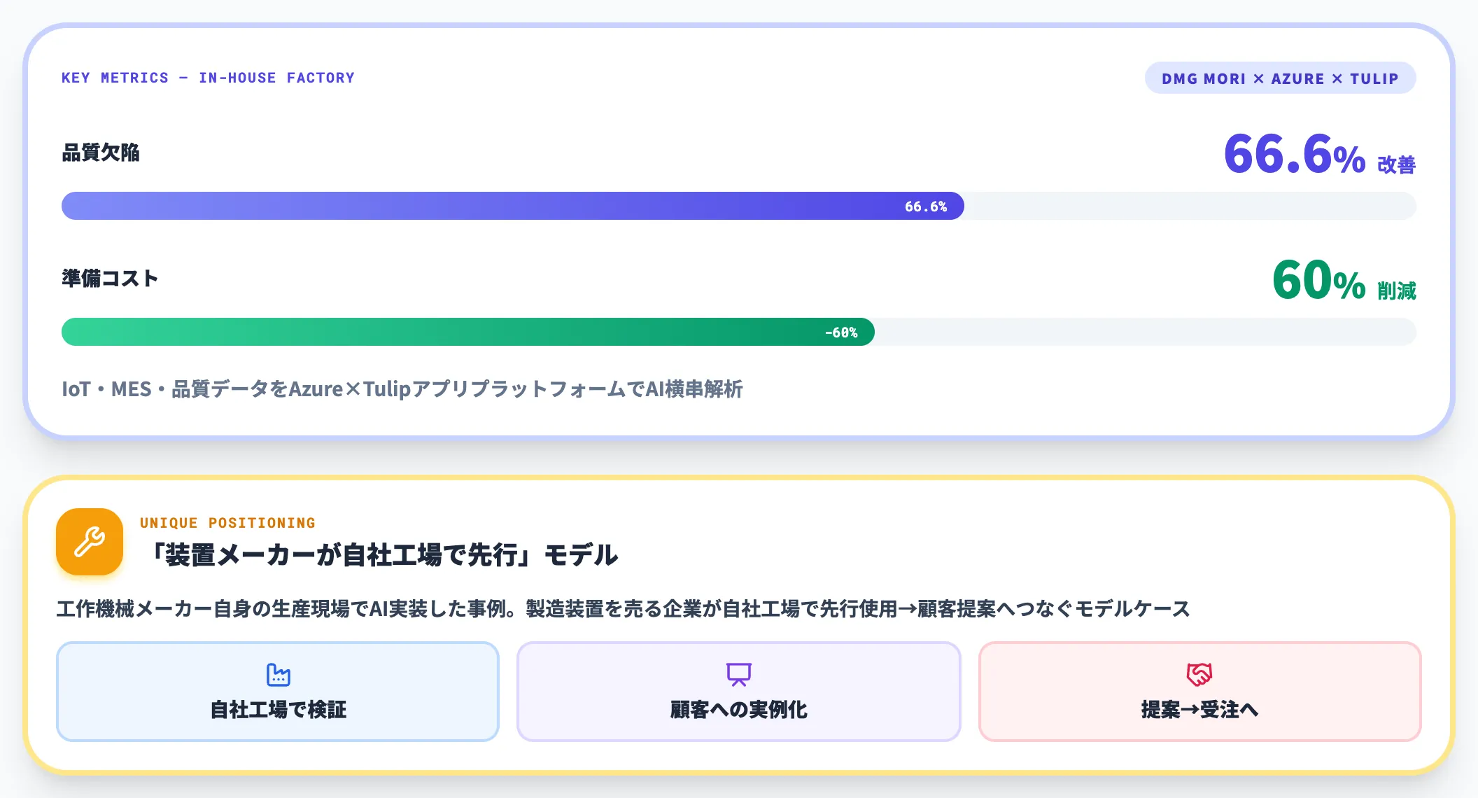 DMG MORI×Azure Tulip——品質欠陥66.6%改善・準備コスト60%削減