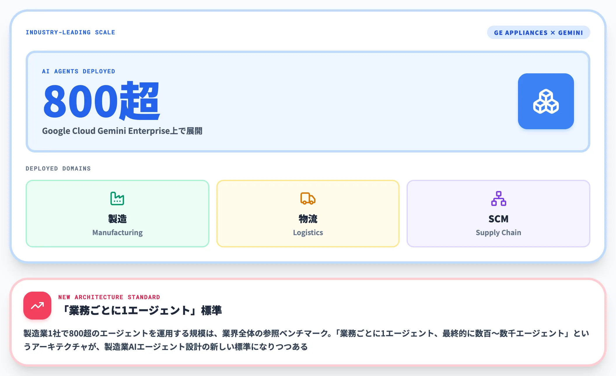 GE Appliances×Google Gemini Enterprise——800超のAIエージェントを製造・物流・SCMで展開