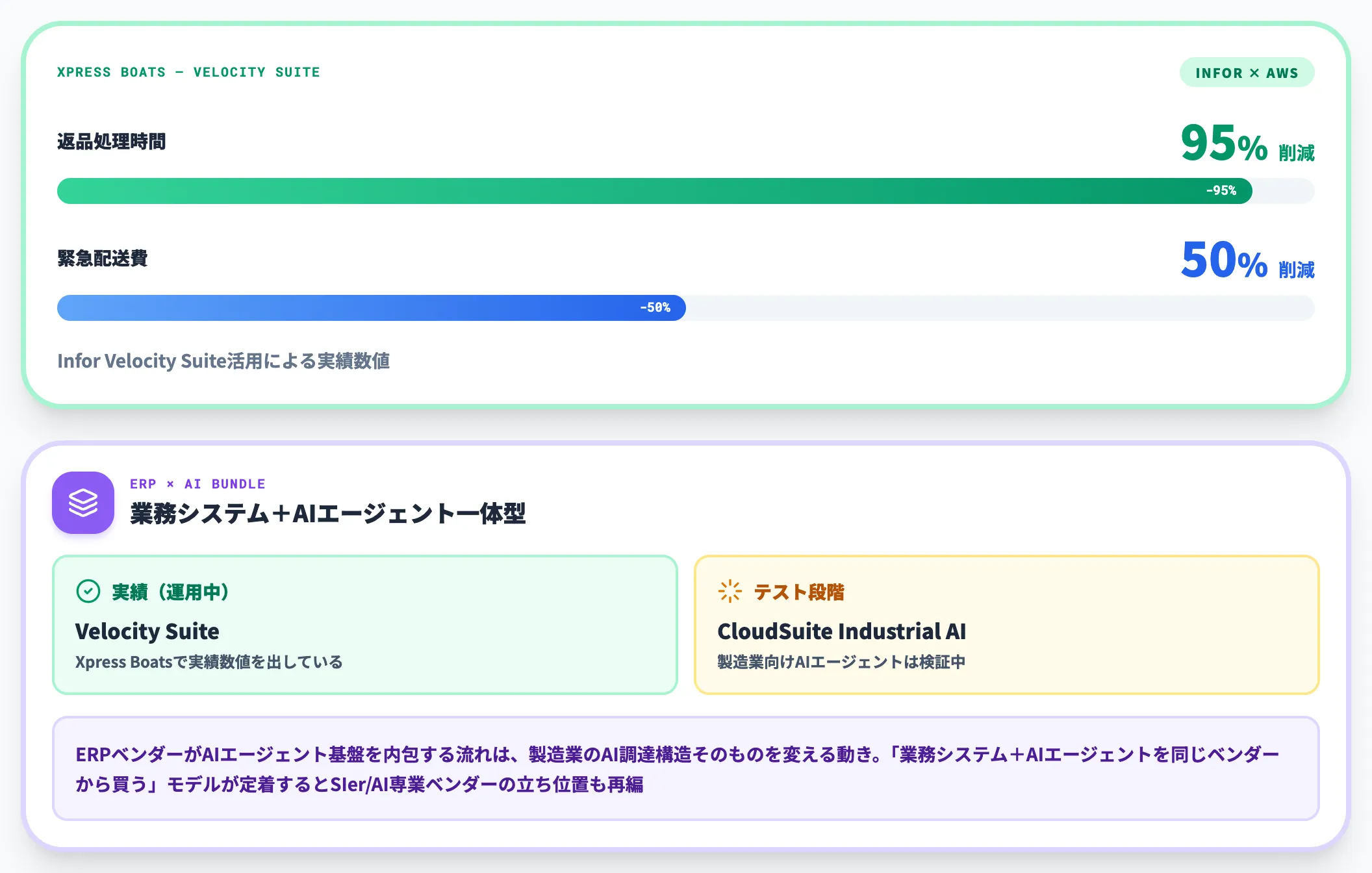 Infor AWS×Xpress Boats——Velocity Suiteで95%削減・AIエージェントはテスト段階