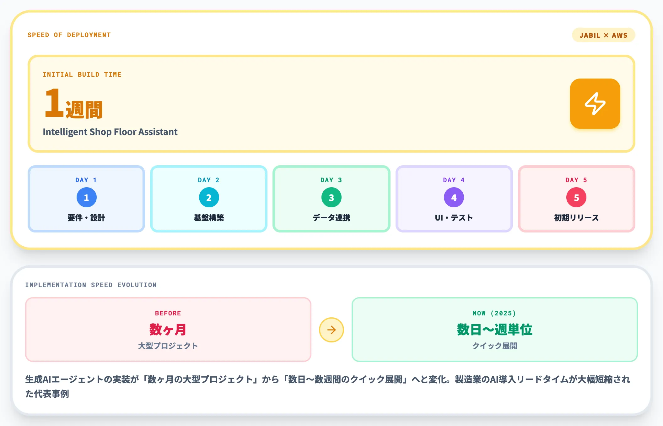 Jabil×AWS——Intelligent Shop Floor Assistantを1週間で初期構築