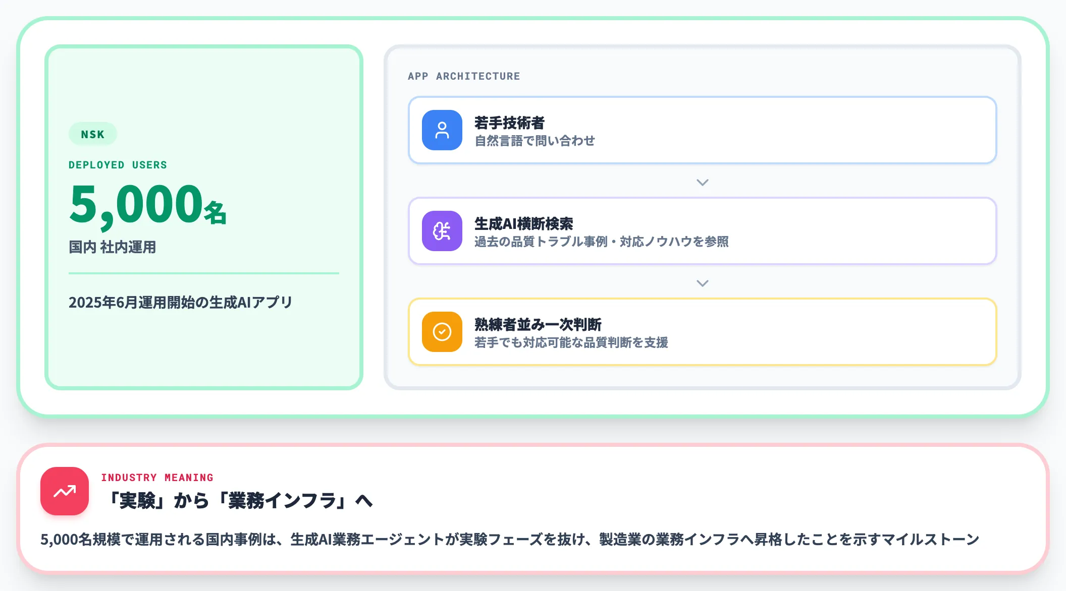 NSK——生成AI品質トラブル参照アプリを国内5000名超で運用
