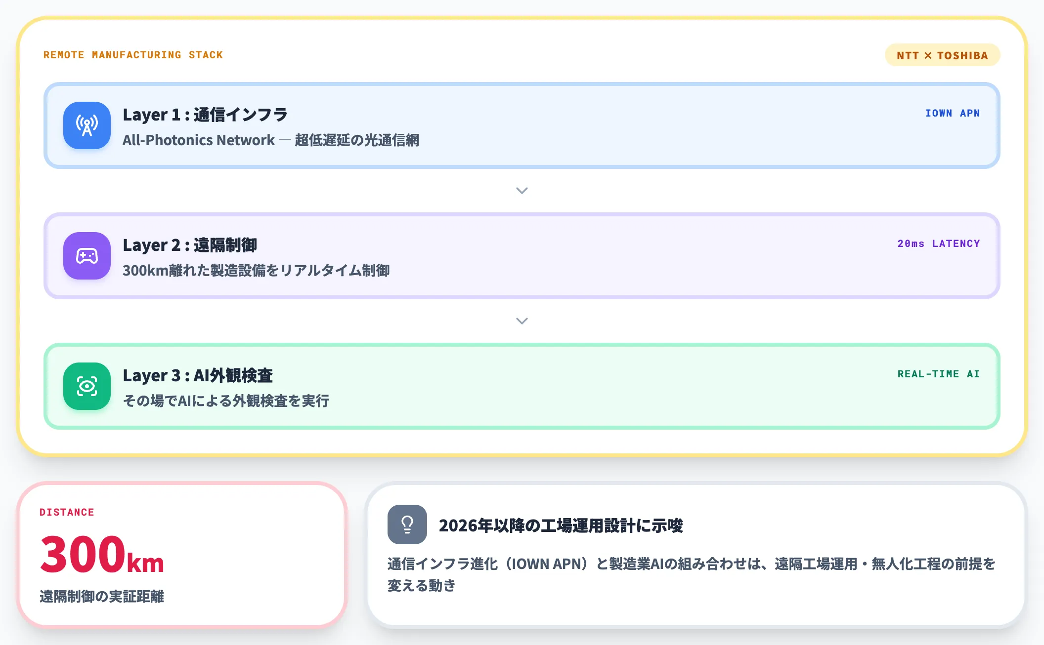 NTT×東芝——300km遠隔制御＋AI外観検査の実証成功