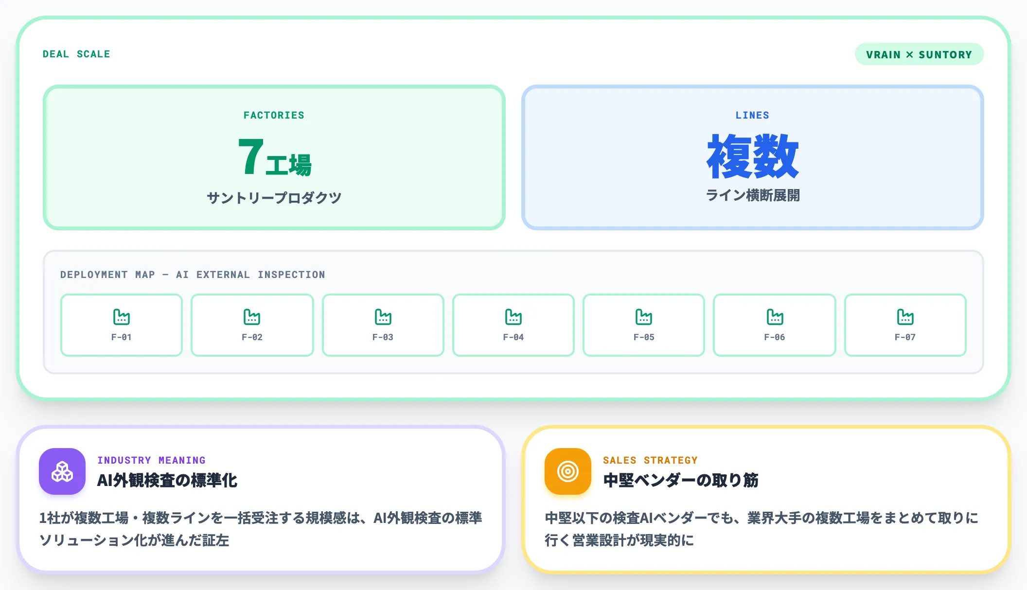 VRAIN Solution×サントリープロダクツ——7工場・複数ラインに大型受注