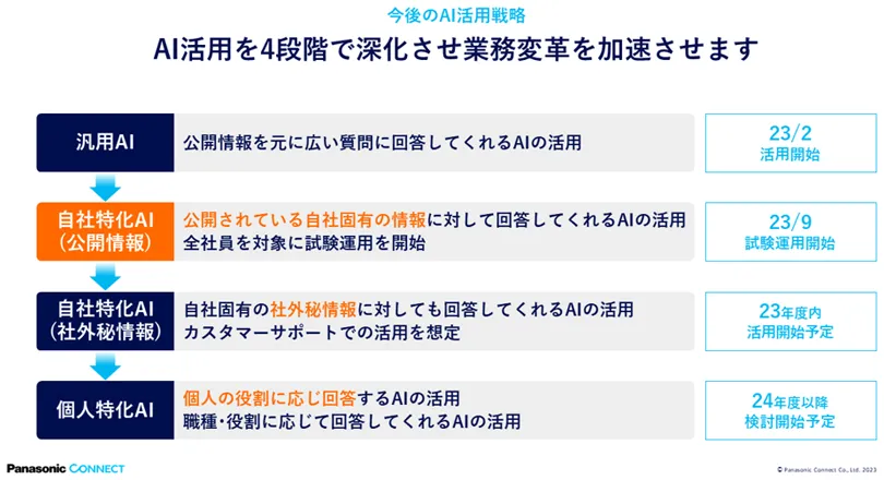 へルプデスク活用事例＿パナソニックコネクト株式会社による今後の活用方針