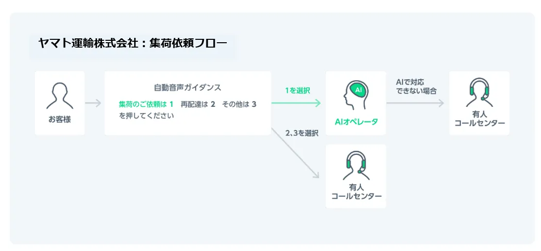 へルプデスク活用事例＿ヤマト運輸によるAIを使った電話対応の流れのイメージ