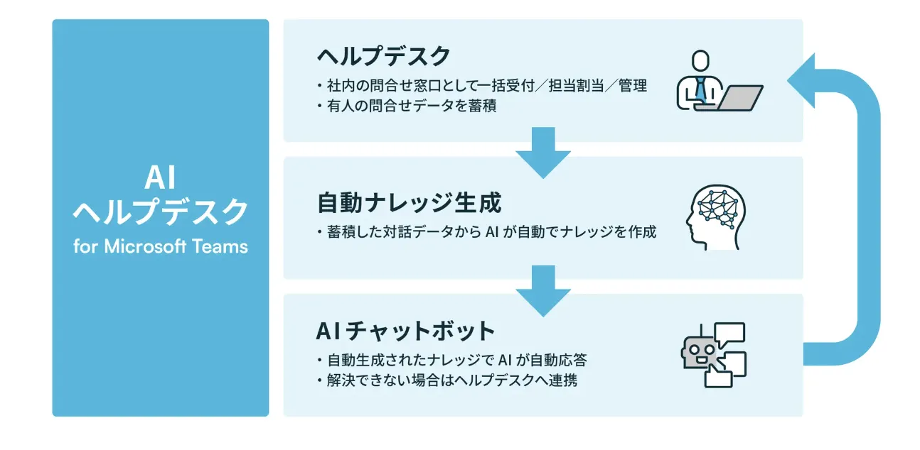 へルプデスク活用事例＿大和ハウス工業株式会社によるAIヘルプデスクのイメージ