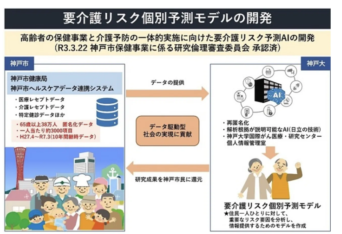  AI(人工知能)を活用した保健・介護政策づくり