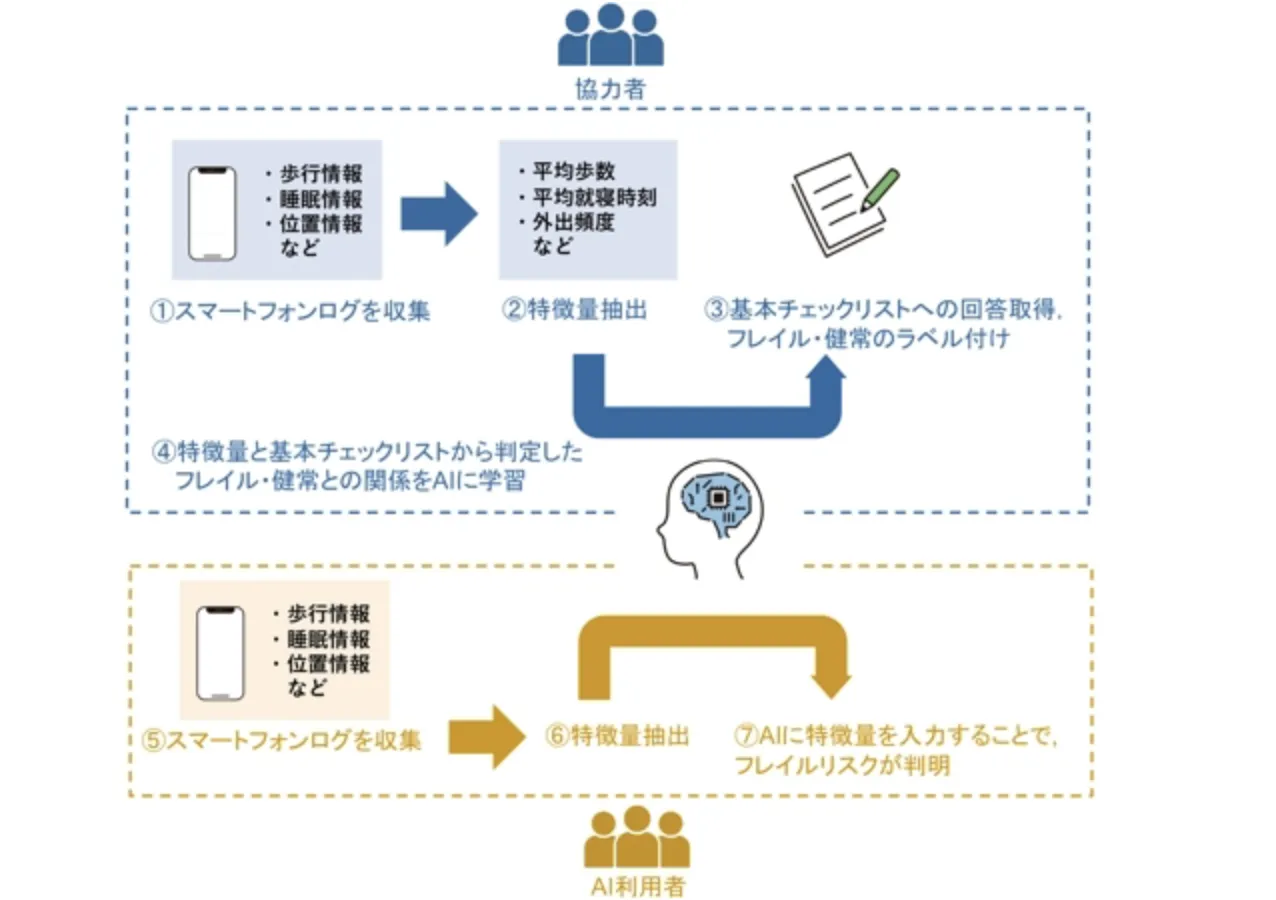 フレイル推定AIの概要