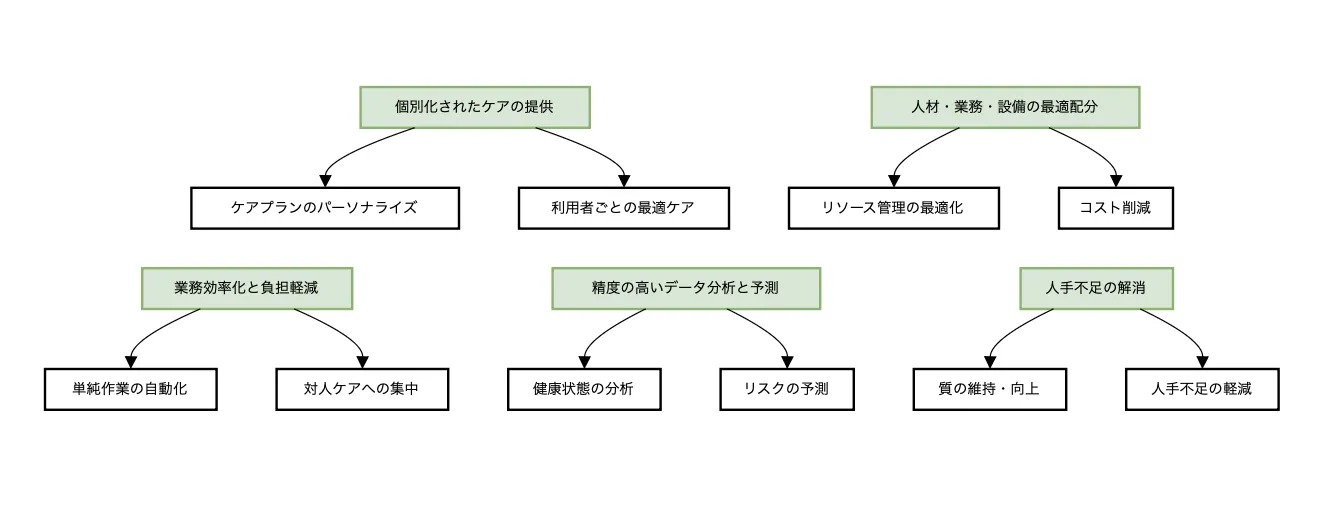 介護・福祉業界でのAI活用メリット