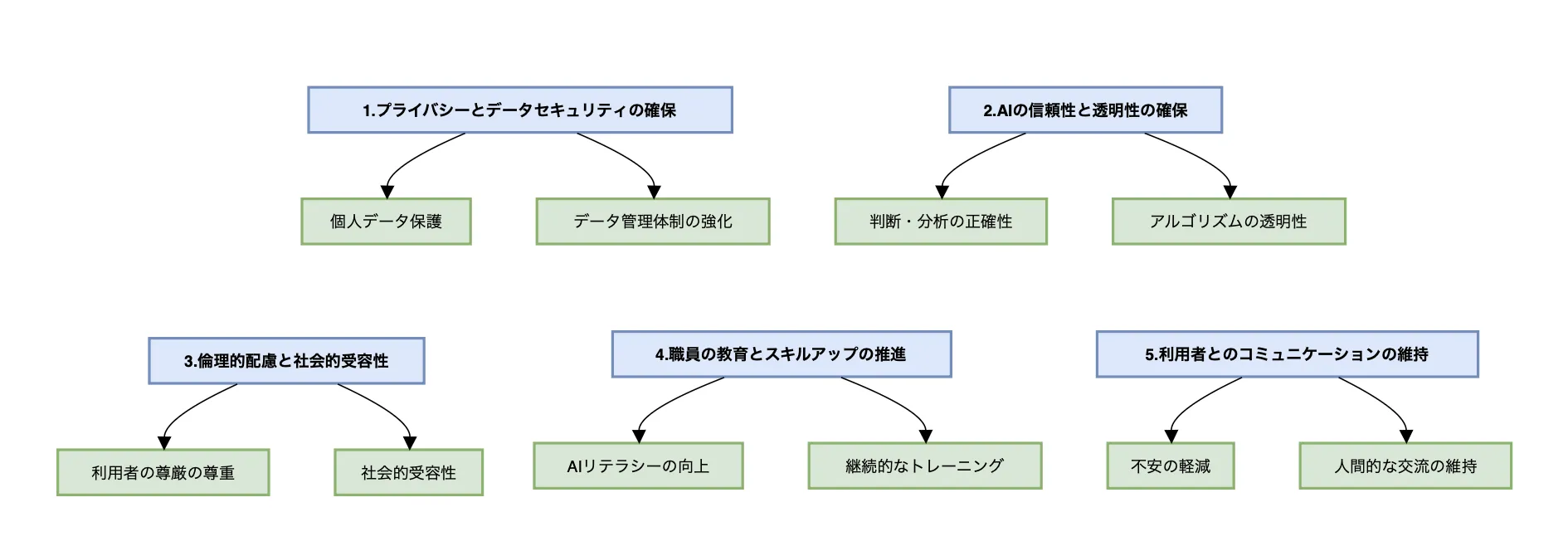 介護業界におけるAI活用の課題