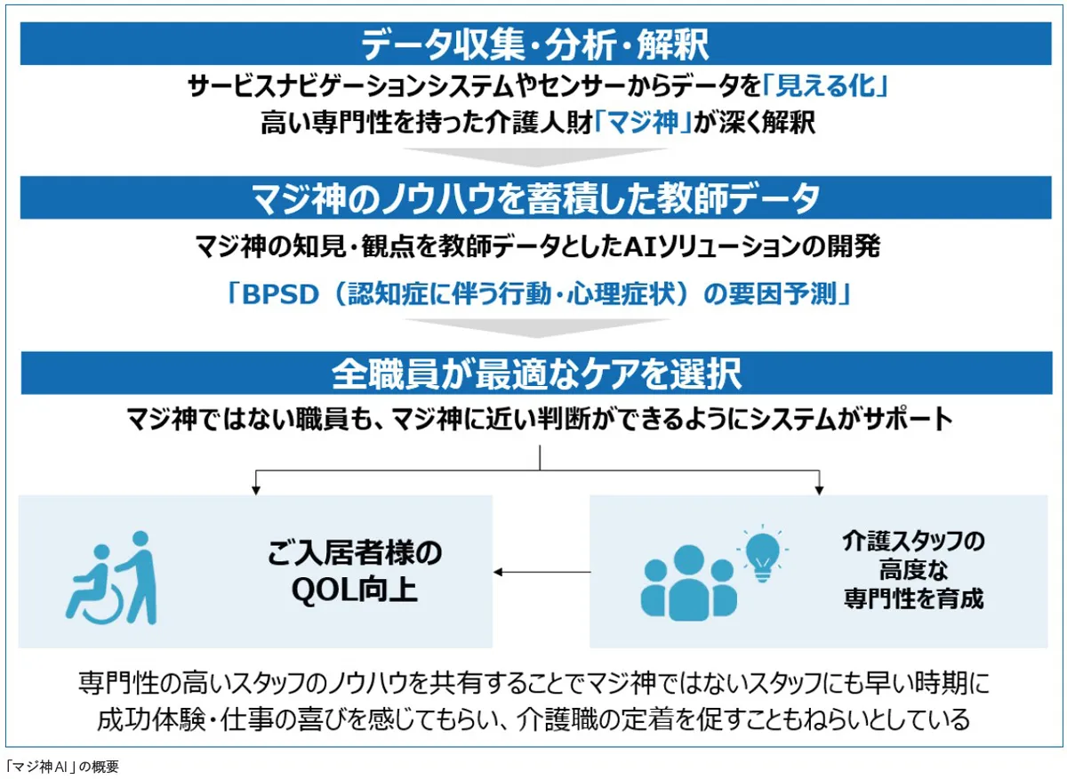 介護福祉業界活用事例＿ベネッセスタイルケアによるマジ神AIの概要