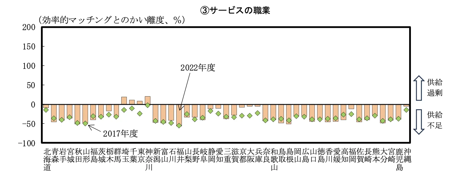 介護等を含むサービスは東京圏を除き全国的に供給が過少となっている