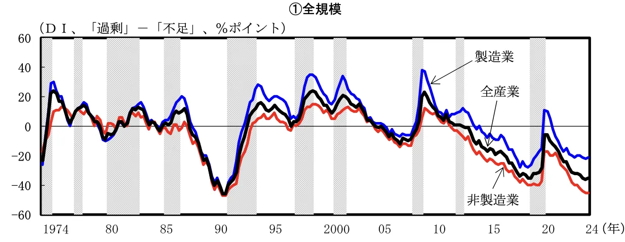 企業の人手不足感は、非製造業（介護・福祉含）でバブル期並み