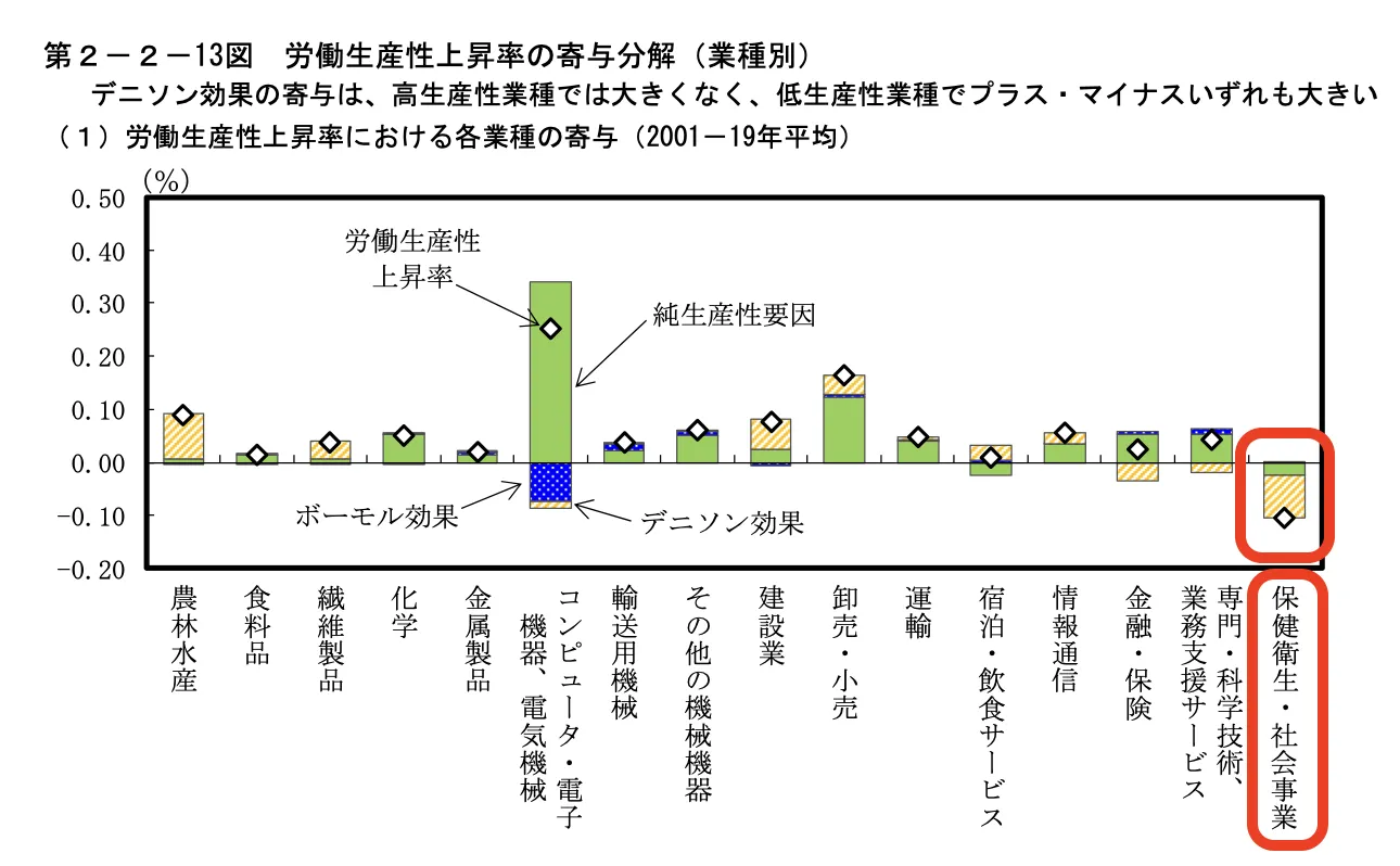 保健衛生・社会事業分野では、労働生産性の上昇率にマイナスの影響