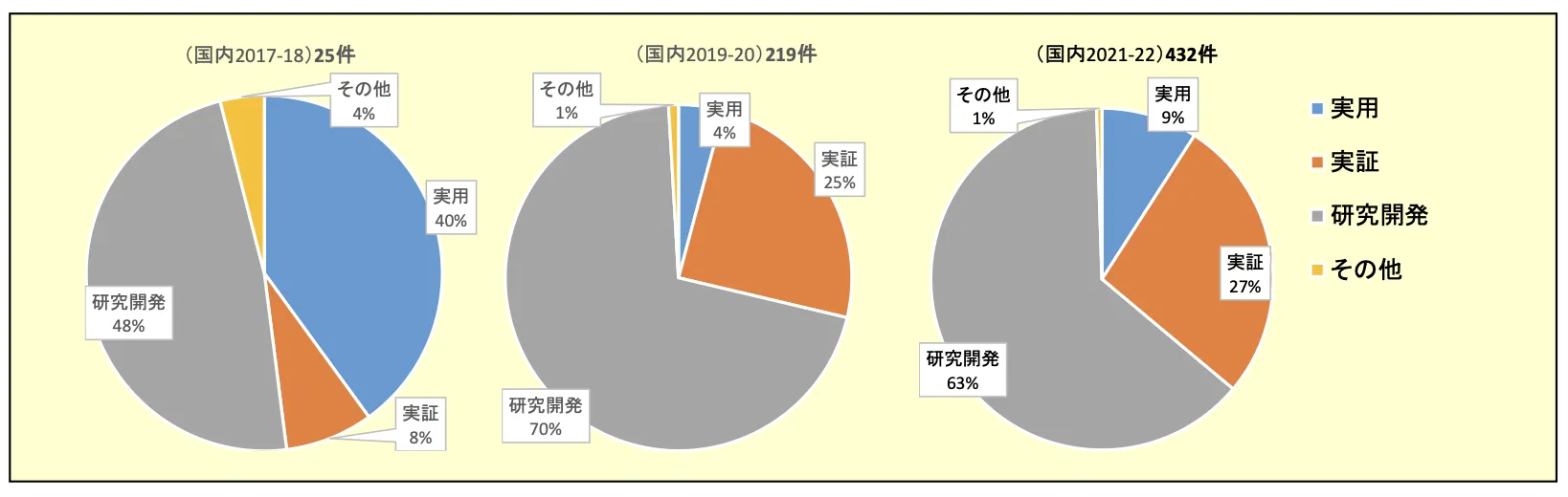 いずれの年次も、研究開発の割合が大きい