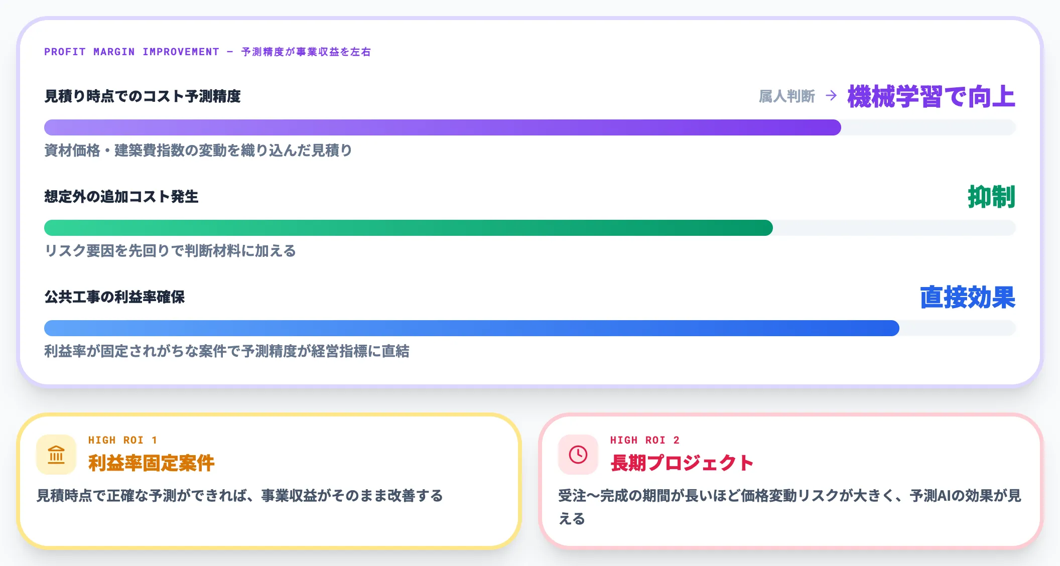 コスト予測と利益率の改善