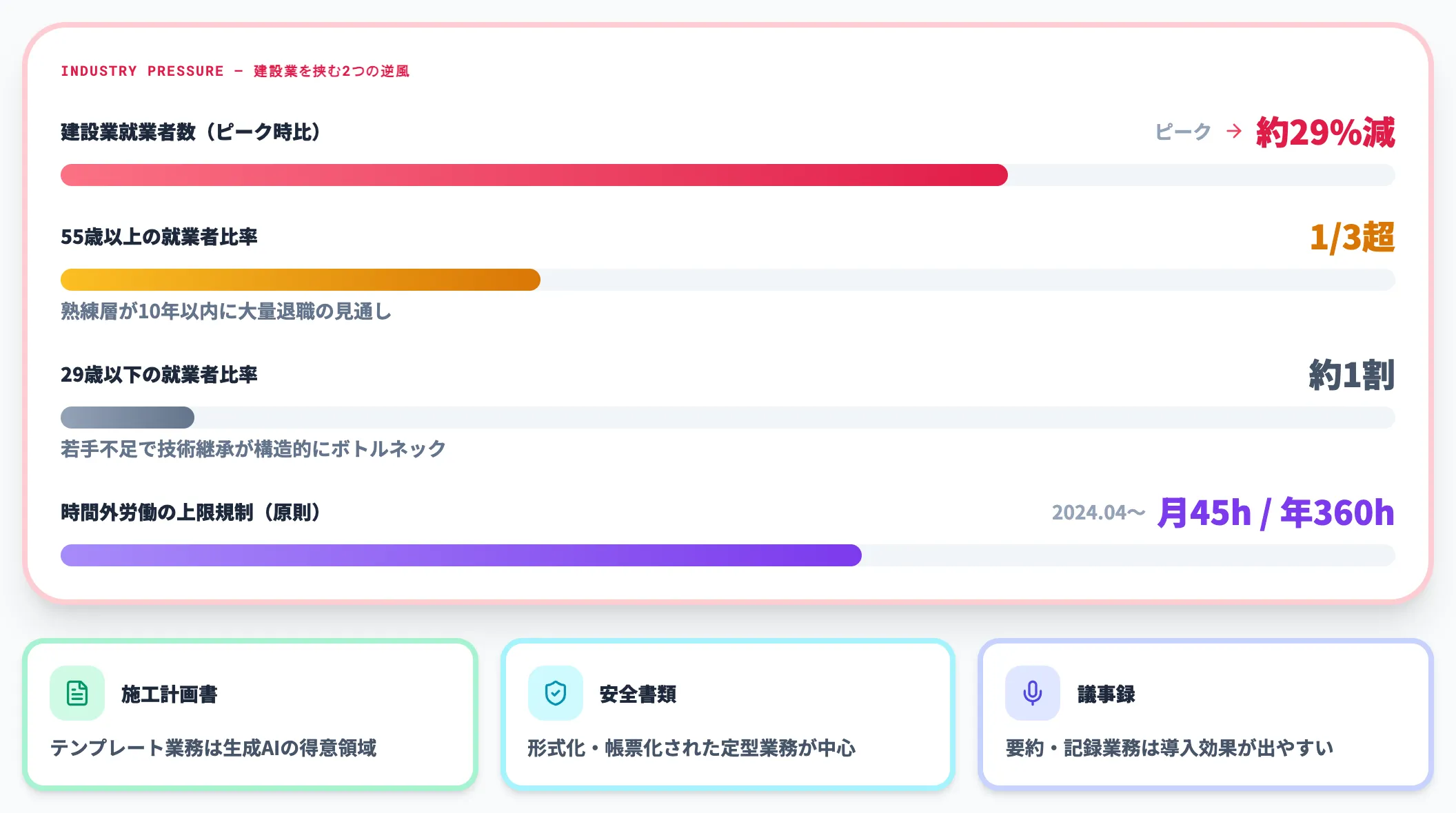 人手不足と2024年問題