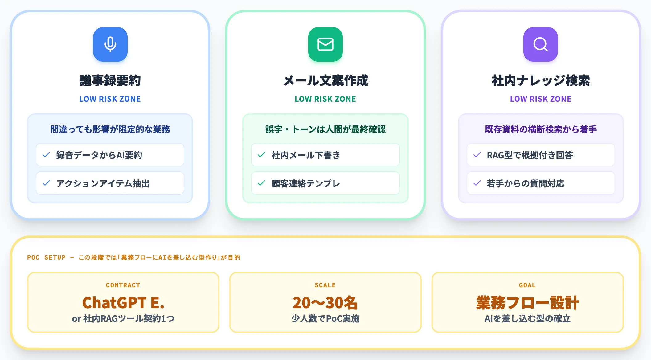低リスク業務からの試験導入