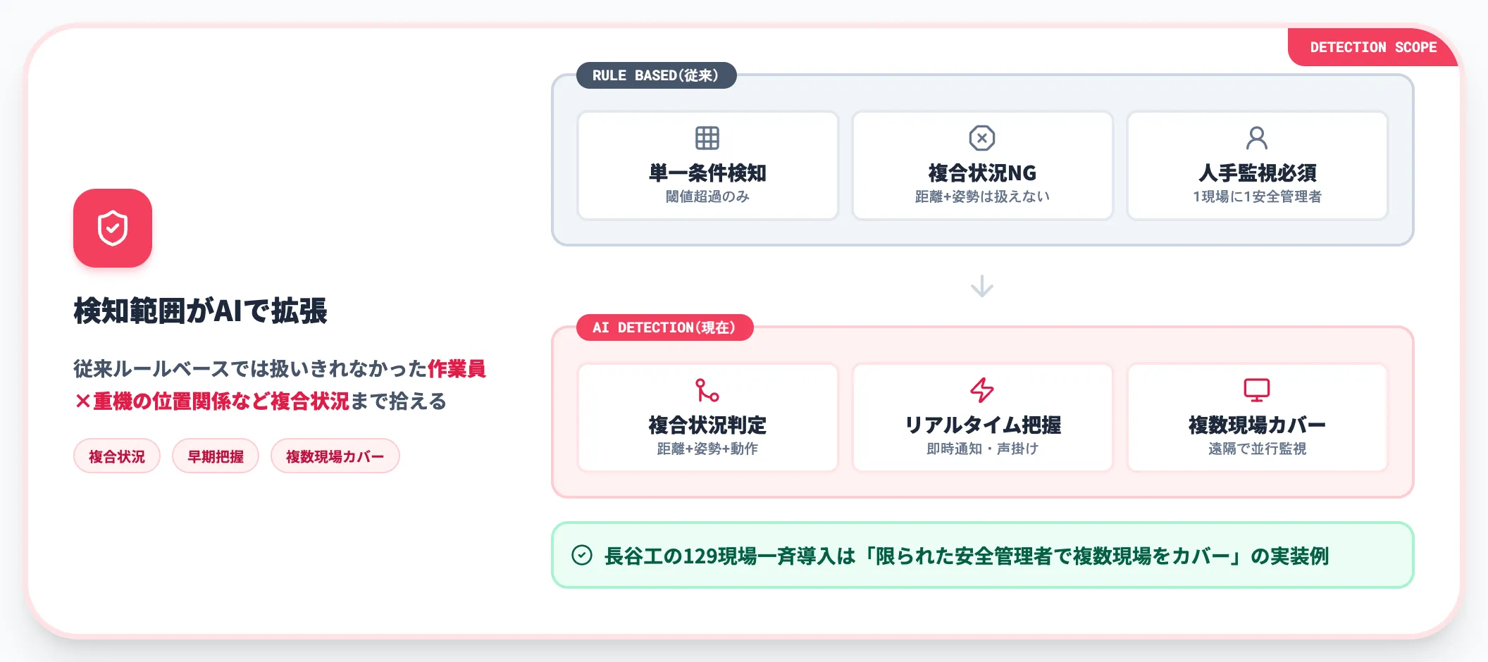 労働災害の予防と安全性向上