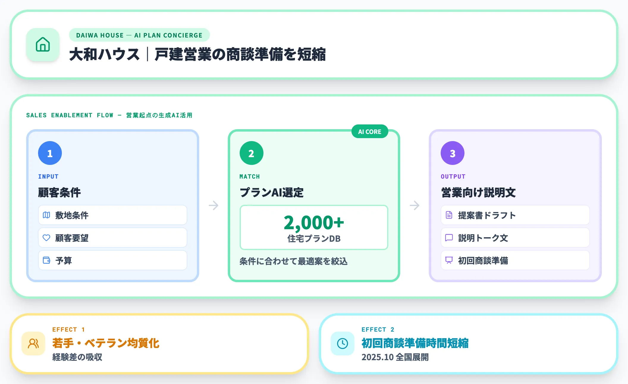 大和ハウス工業 戸建営業のAIプランコンシェルジュ