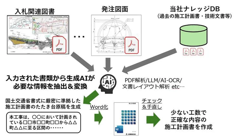 大成建設 土木工事全体施工計画書の自動作成システム概要