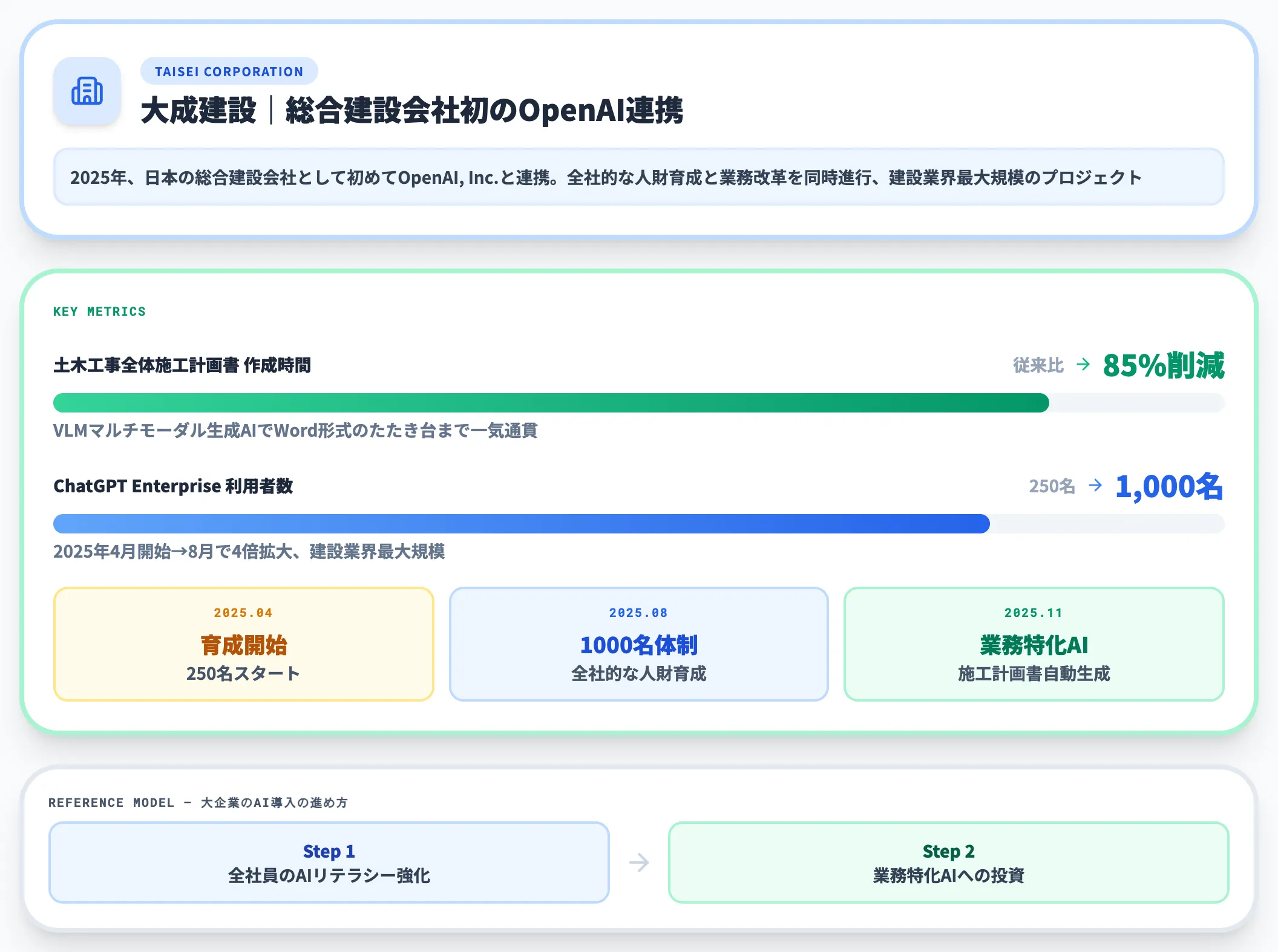 大成建設 ChatGPT Enterpriseと施工計画書85%削減