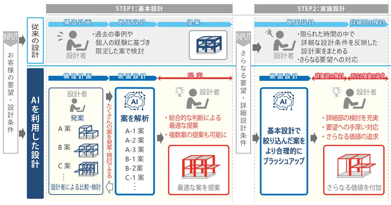 大林組 構造設計支援AIによる基本設計・実施設計フロー