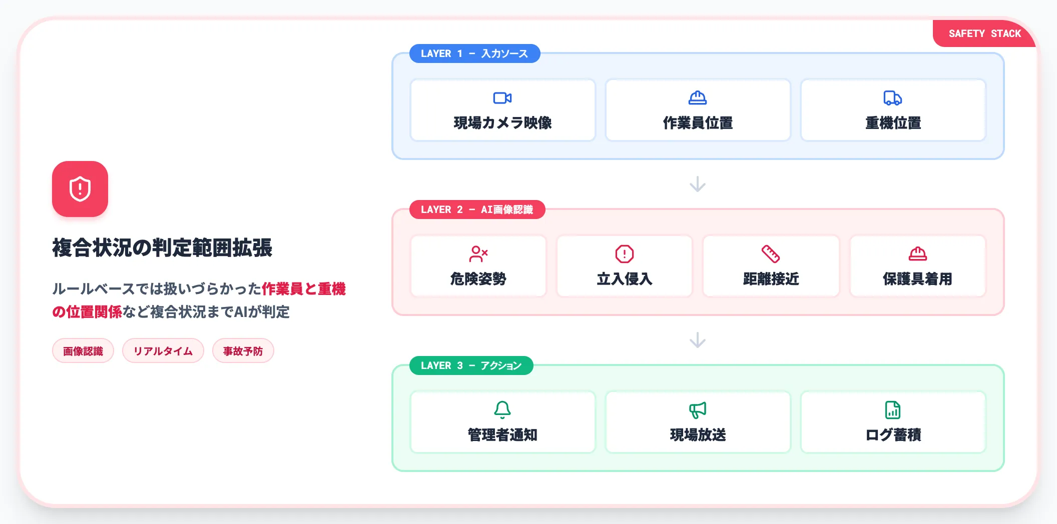 安全管理・危険予知の高度化