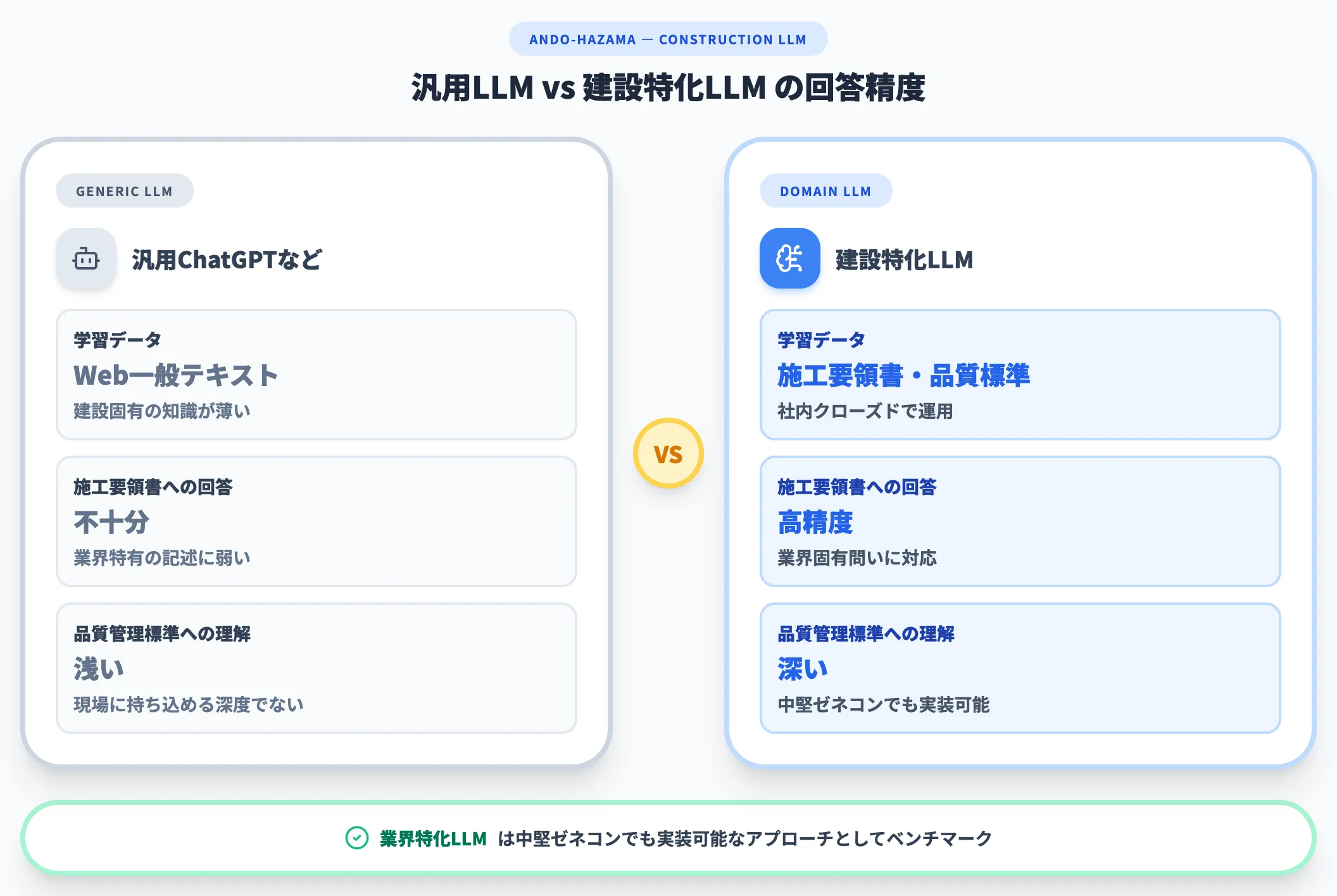 安藤ハザマ 建設分野特化型LLMの導入