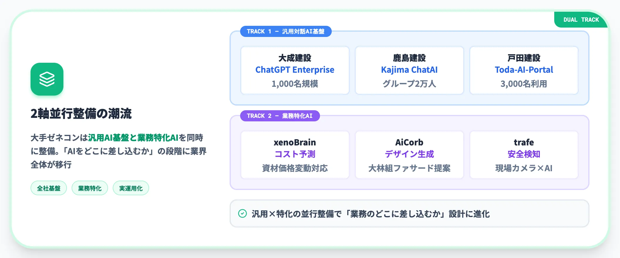 実務投入フェーズに入った建設業のAI