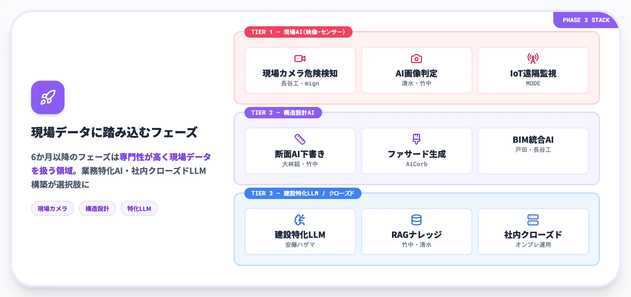 専門業務・現場業務への応用