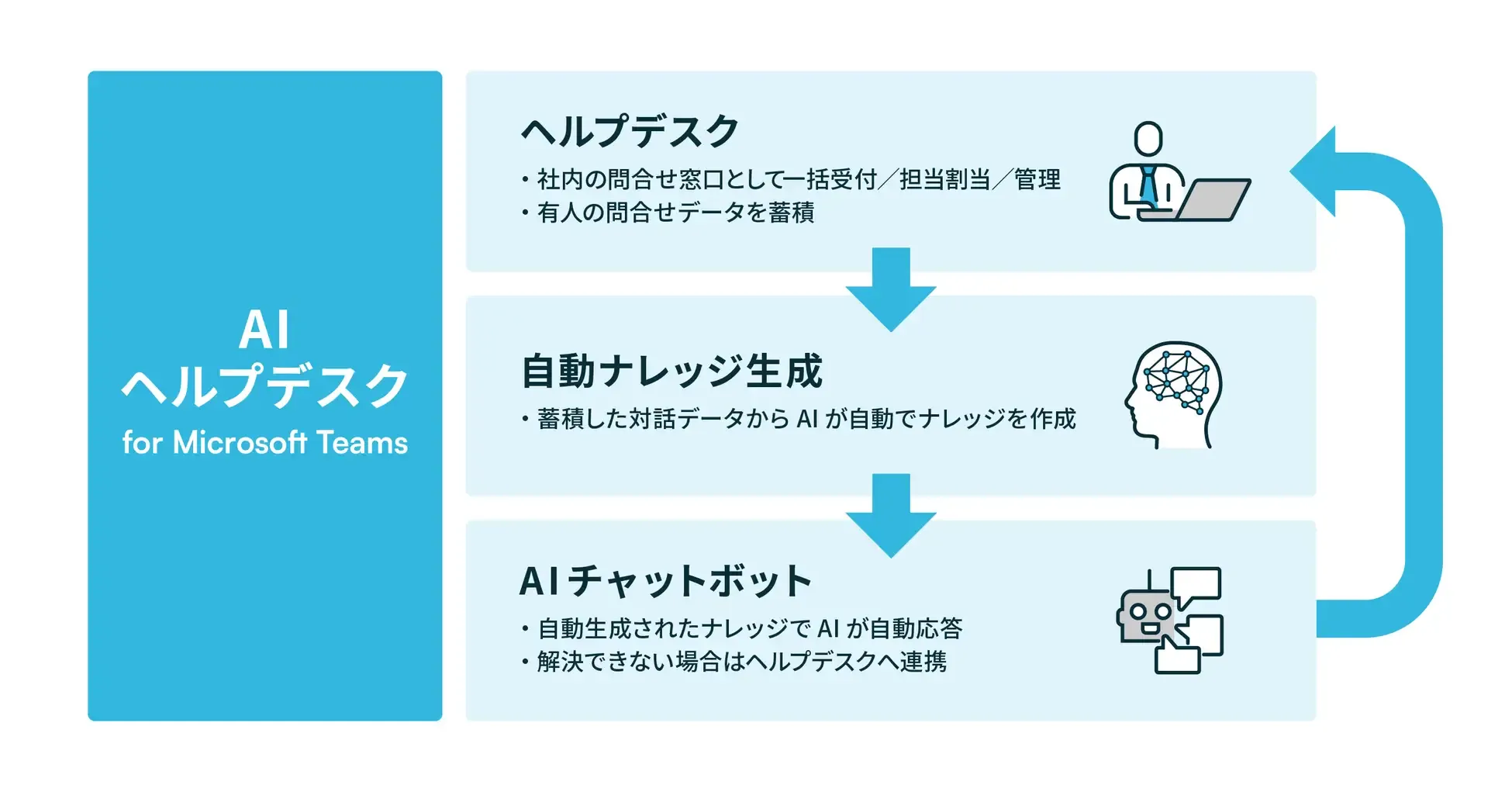 導入されたAIヘルプデスクの概要