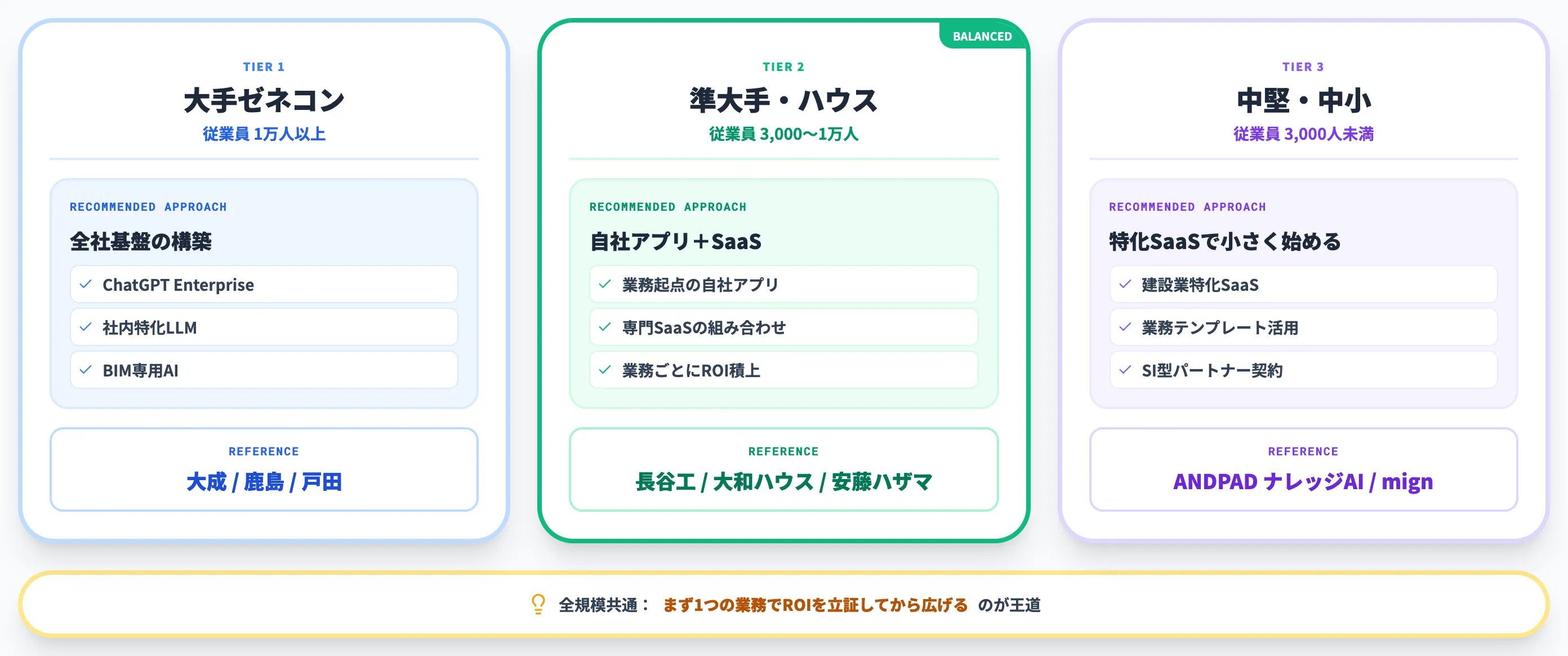 建設会社の規模別に推奨するアプローチ