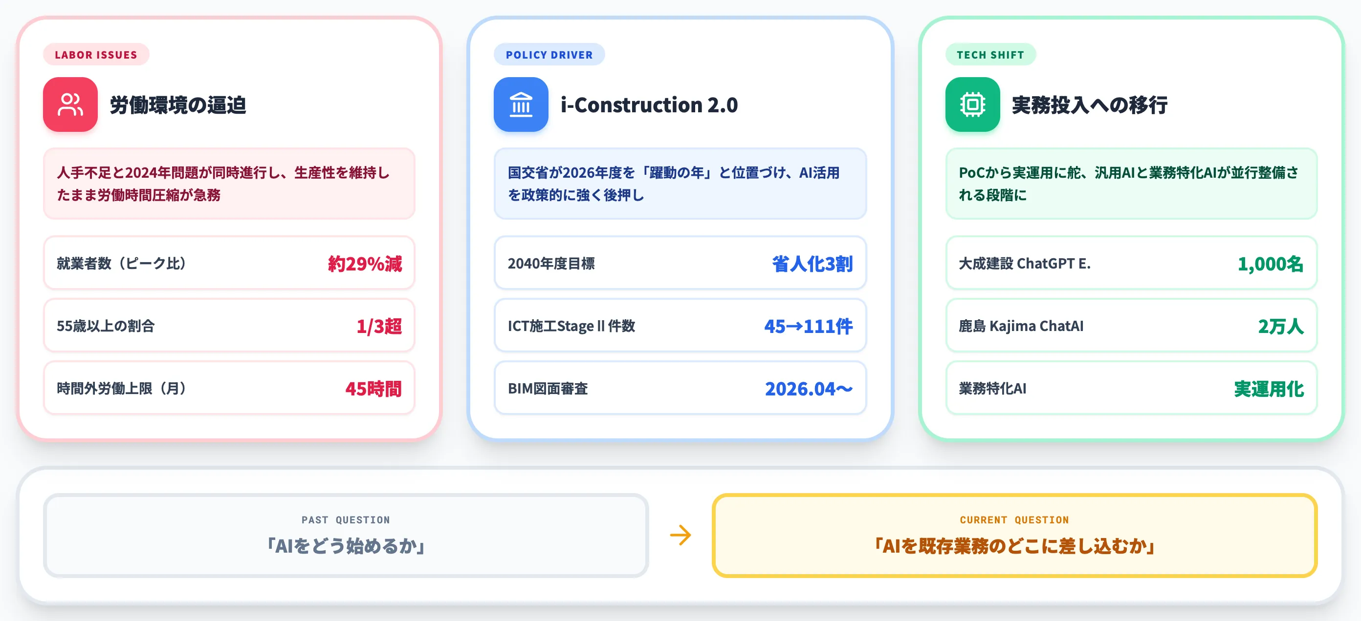 建設業でAIが加速する背景と2026年の動向