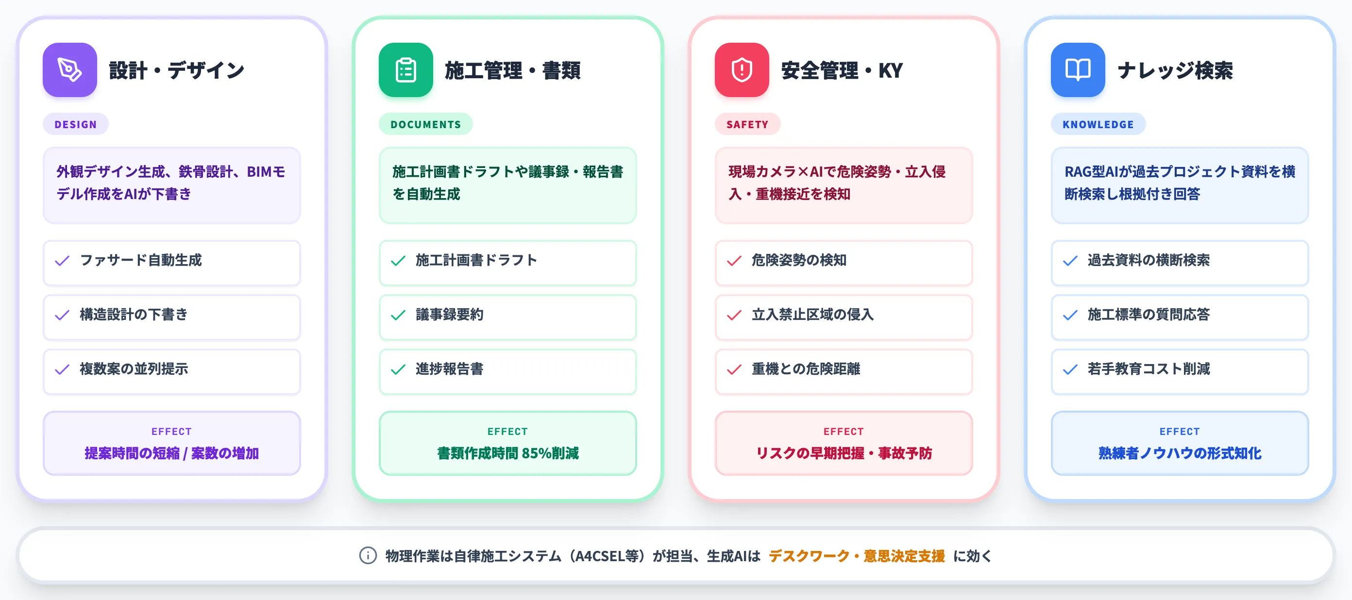 建設業でAIが活躍する4つの業務領域