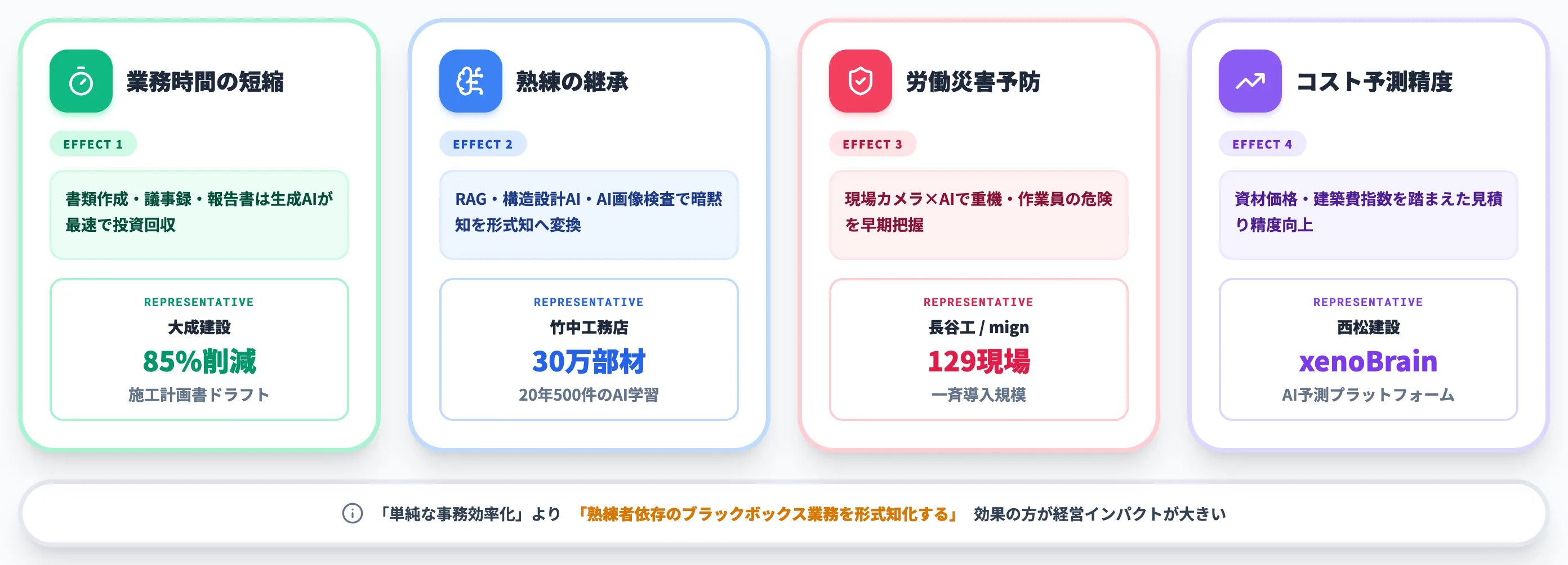 建設業でAIを導入するメリット