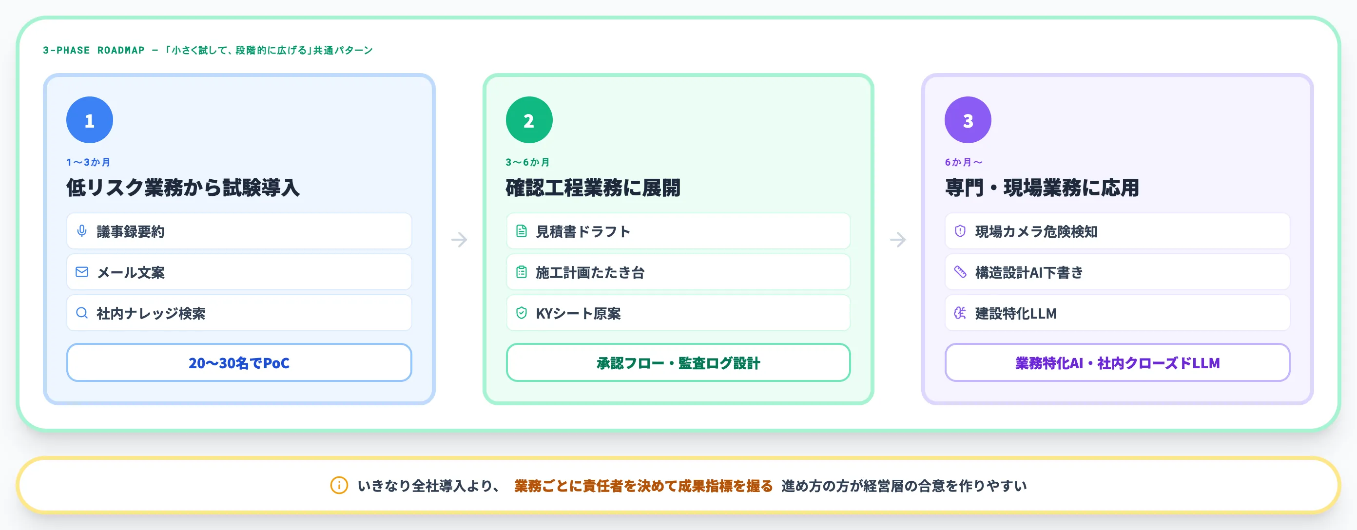 建設業でAI導入を成功させる進め方